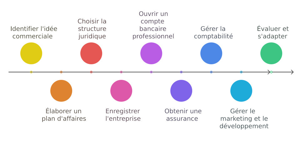 Étapes pour établir une entreprise